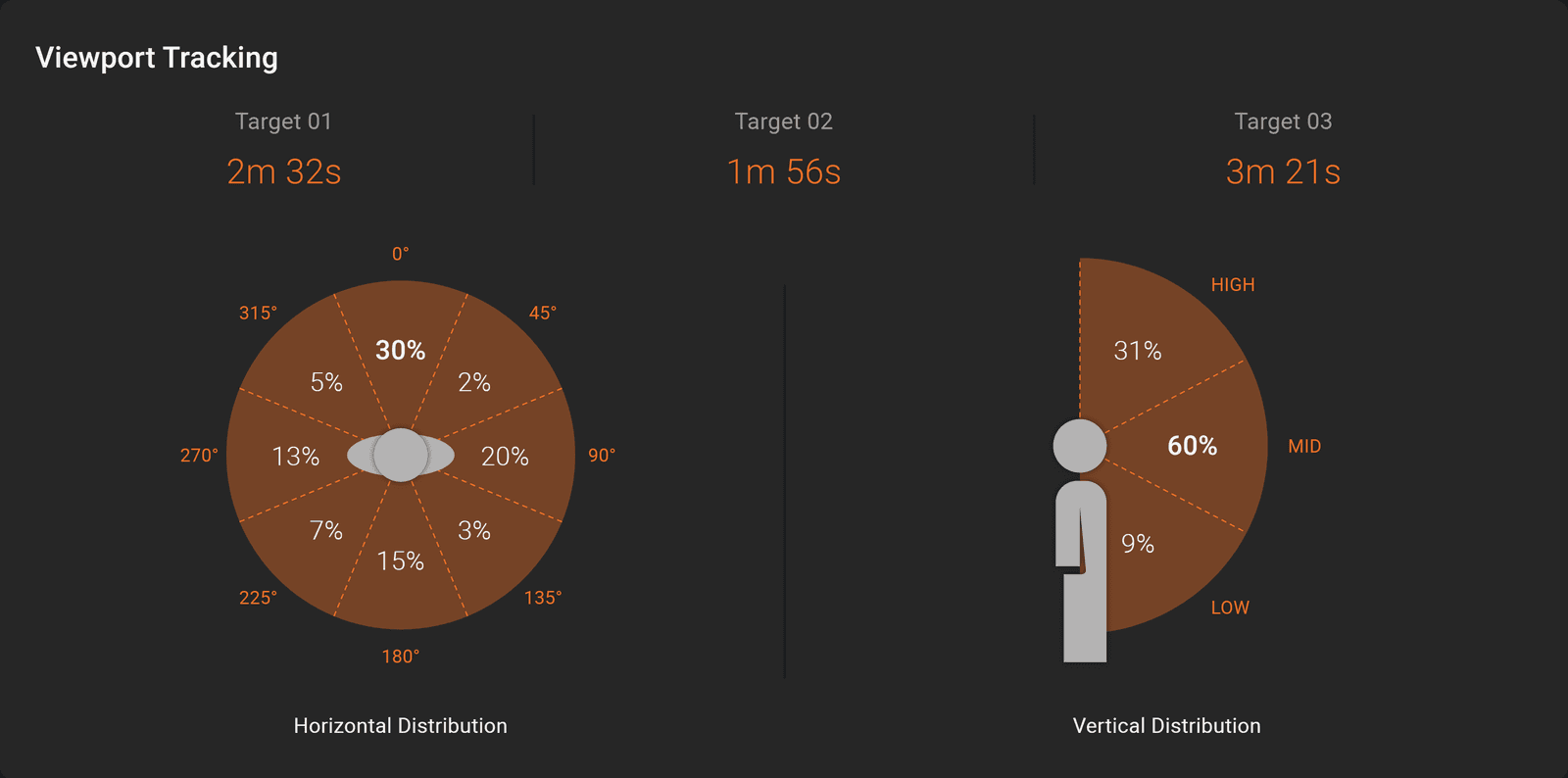 An eye tracking widget with horizontal and vertical distributions